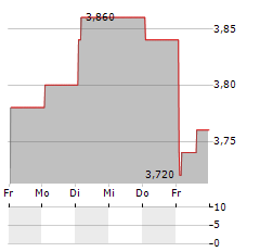 LITHIUM ROYALTY Aktie 5-Tage-Chart