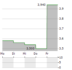 LITHIUM ROYALTY Aktie 5-Tage-Chart