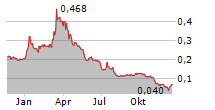 LITHIUM SOUTH DEVELOPMENT CORPORATION Chart 1 Jahr