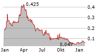 LITHIUM SOUTH DEVELOPMENT CORPORATION Chart 1 Jahr