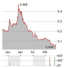 LITHIUM SOUTH DEVELOPMENT Aktie Chart 1 Jahr