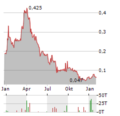 LITHIUM SOUTH DEVELOPMENT Aktie Chart 1 Jahr