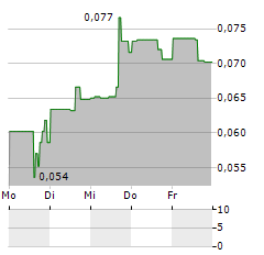 LITHIUM SOUTH DEVELOPMENT Aktie 5-Tage-Chart