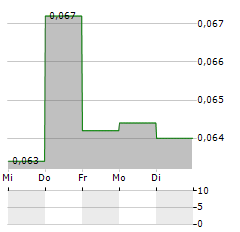 LITHIUM SOUTH DEVELOPMENT Aktie 5-Tage-Chart