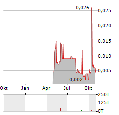 LITHIUM UNIVERSE Aktie Chart 1 Jahr