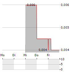 LITHIUM UNIVERSE Aktie 5-Tage-Chart