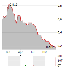 LITHIUMBANK RESOURCES Aktie Chart 1 Jahr