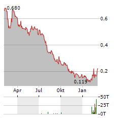 LITHIUMBANK RESOURCES Aktie Chart 1 Jahr