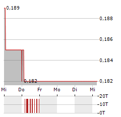 LITHIUMBANK RESOURCES Aktie 5-Tage-Chart