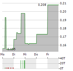 LITHIUMBANK RESOURCES Aktie 5-Tage-Chart