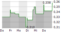 LITHIUMBANK RESOURCES CORP 5-Tage-Chart