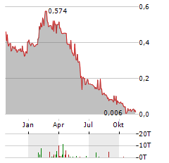 LITHOS GROUP Aktie Chart 1 Jahr