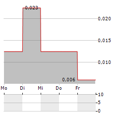 LITHOS GROUP Aktie 5-Tage-Chart