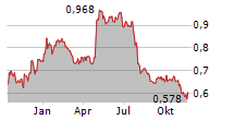 LITIUM AB Chart 1 Jahr