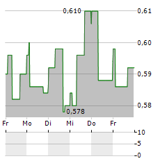 LITIUM Aktie 5-Tage-Chart