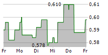 LITIUM AB 5-Tage-Chart