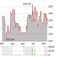 LITTELFUSE Aktie Chart 1 Jahr