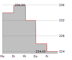 LITTELFUSE INC Chart 1 Jahr