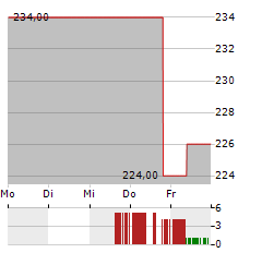 LITTELFUSE Aktie 5-Tage-Chart