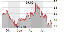 LIVANOVA PLC Chart 1 Jahr