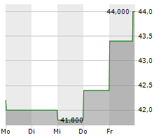 LIVANOVA PLC Chart 1 Jahr