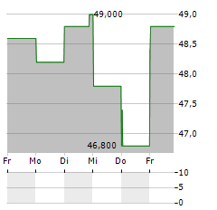 LIVANOVA Aktie 5-Tage-Chart