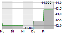 LIVANOVA PLC 5-Tage-Chart