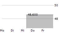 LIVANOVA PLC 5-Tage-Chart