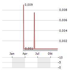 LIVE COMPANY GROUP Aktie Chart 1 Jahr