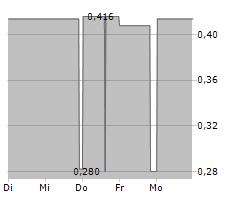 LIVE ENERGY MINERALS CORP Chart 1 Jahr