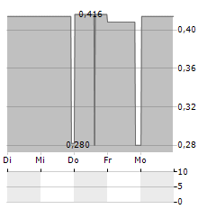 LIVE ENERGY MINERALS Aktie 5-Tage-Chart