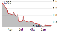 LIVE MOTION GAMES SA Chart 1 Jahr