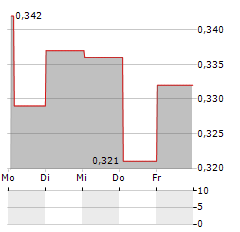 LIVE MOTION GAMES Aktie 5-Tage-Chart