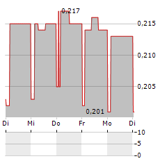 LIVE MOTION GAMES Aktie 5-Tage-Chart