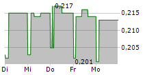 LIVE MOTION GAMES SA 5-Tage-Chart