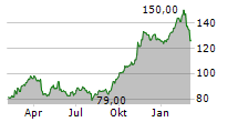 LIVE NATION ENTERTAINMENT INC Chart 1 Jahr