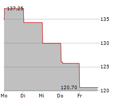 LIVE NATION ENTERTAINMENT INC Chart 1 Jahr