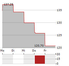 LIVE NATION Aktie 5-Tage-Chart