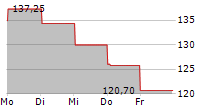 LIVE NATION ENTERTAINMENT INC 5-Tage-Chart