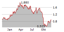 LIVEONE INC Chart 1 Jahr