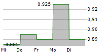 LIVEONE INC 5-Tage-Chart