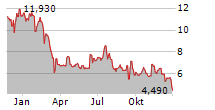 LIVEWIRE GROUP INC Chart 1 Jahr