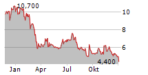 LIVEWIRE GROUP INC Chart 1 Jahr