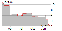 LIVEWIRE GROUP INC Chart 1 Jahr