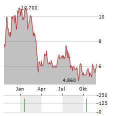 LIVEWIRE GROUP Aktie Chart 1 Jahr