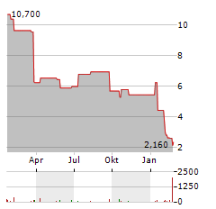 LIVEWIRE GROUP Aktie Chart 1 Jahr