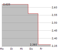 LIVEWIRE GROUP INC Chart 1 Jahr