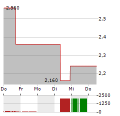 LIVEWIRE GROUP Aktie 5-Tage-Chart