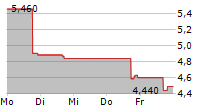 LIVEWIRE GROUP INC 5-Tage-Chart