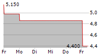 LIVEWIRE GROUP INC 5-Tage-Chart